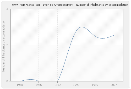 Lyon 8e Arrondissement : Number of inhabitants by accommodation